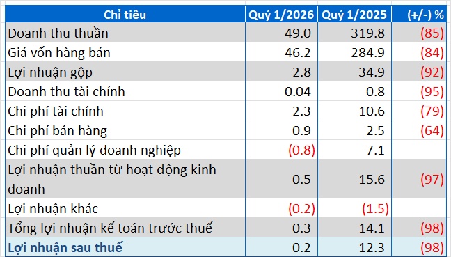 DVM lãi vỏn vẹn 188 triệu đồng trong quý 1, “bốc hơi” 98%