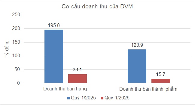 DVM lãi vỏn vẹn 188 triệu đồng trong quý 1, “bốc hơi” 98%