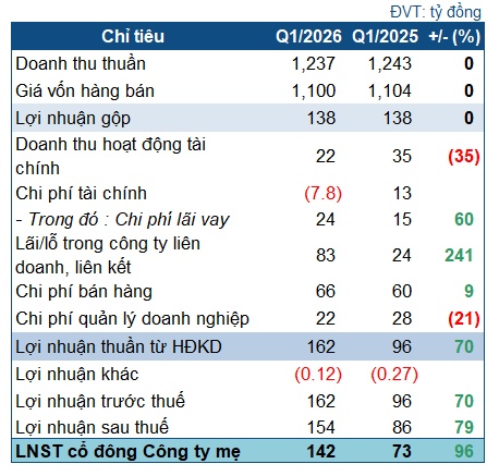 Khoản lợi nhuận liên kết giúp Dược Việt Nam lãi gần gấp đôi