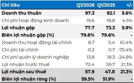 Eastspring Investments đạt biên lãi khủng trong quý 1 khi quản lý khối tiền khổng lồ của Prudential Việt Nam