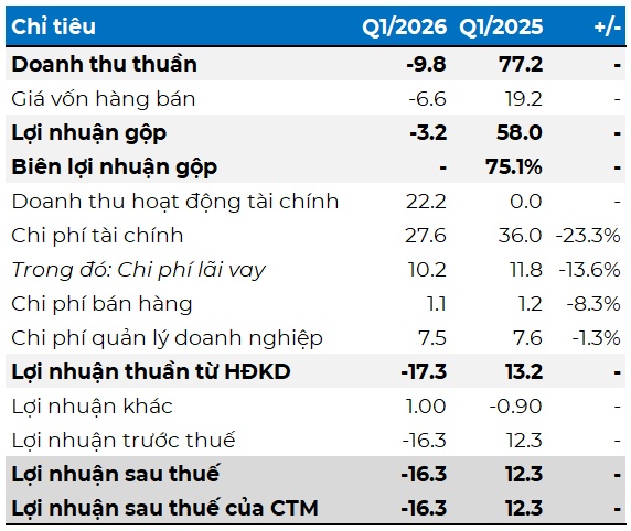 Doanh thu quý 1 âm, LDG bị ngân hàng MB phong tỏa gần 1.6 ngàn tỷ đồng