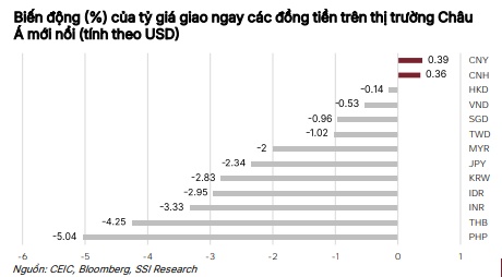Tỷ giá USD/VND hôm nay 7/5: Nhu cầu trú ẩn hạ nhiệt, thị trường chợ đen giảm không ngừng
