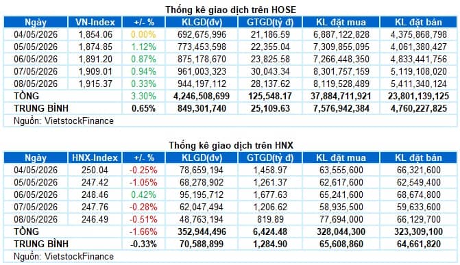 Chứng khoán Tuần 04-08/05/2026: Vững bước trên đỉnh cao