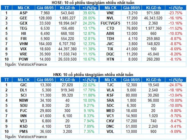 Chứng khoán Tuần 04-08/05/2026: Vững bước trên đỉnh cao