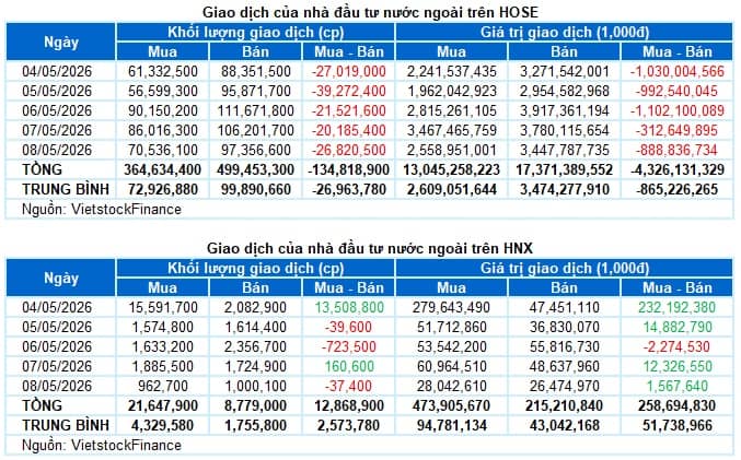 Chứng khoán Tuần 04-08/05/2026: Vững bước trên đỉnh cao
