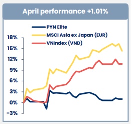 PYN Elite Fund: Thị trường chứng khoán đang vận động khá “phi lý”