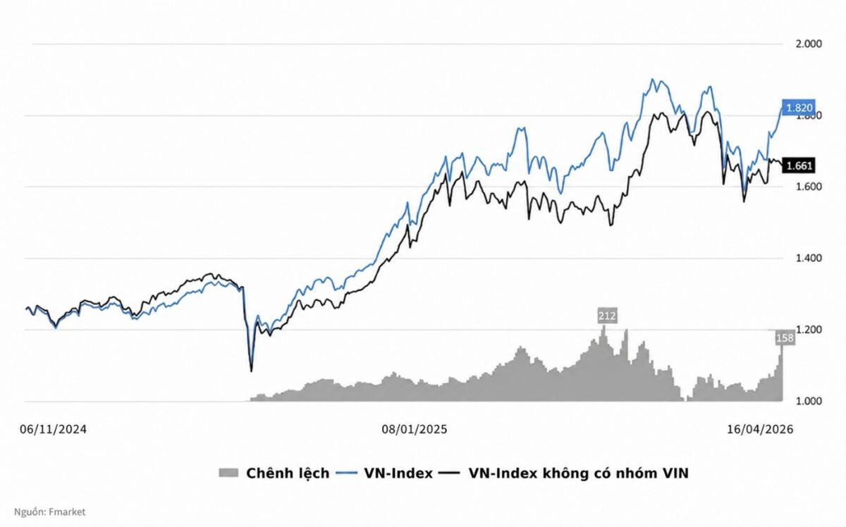 Thị trường tăng 10%, vì sao nhà đầu tư vẫn không vui?