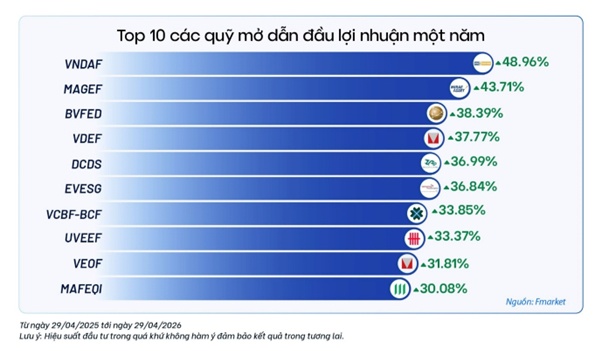 Thị trường tăng 10%, vì sao nhà đầu tư vẫn không vui?
