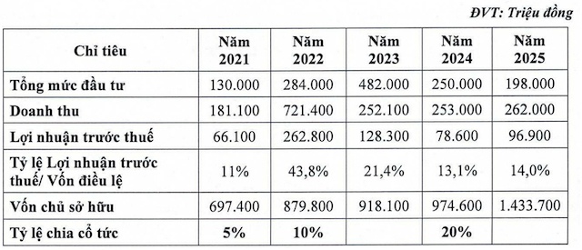 ĐHĐCĐ Saigonres: Mục tiêu lợi nhuận trước thuế 6.3 ngàn tỷ giai đoạn 2026-2030