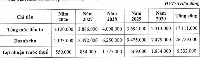 ĐHĐCĐ Saigonres: Mục tiêu lợi nhuận trước thuế 6.3 ngàn tỷ giai đoạn 2026-2030