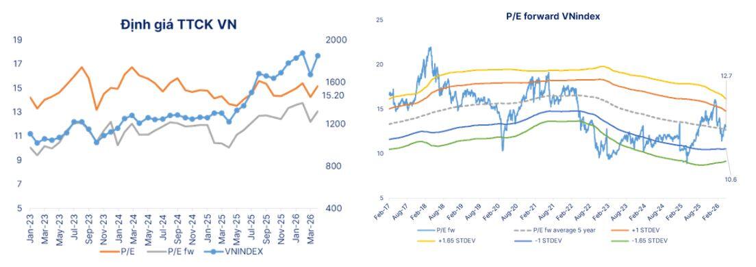SHS Research: Thị trường ở vùng định giá hợp lý để tích lũy, đầu tư giá trị