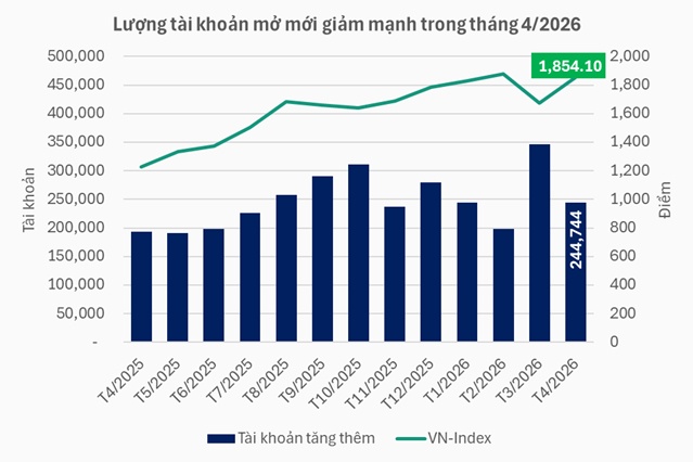 Nhà đầu tư chứng khoán giảm mạnh hoạt động mở tài khoản trong tháng 4