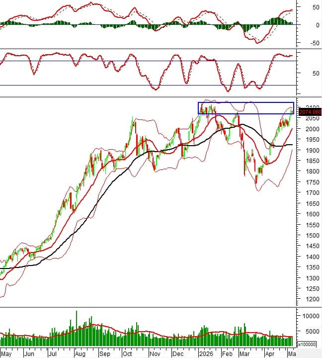 Chứng khoán phái sinh tuần 11-15/05/2026: Thanh khoản toàn thị trường phục hồi