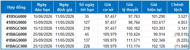 Chứng khoán phái sinh tuần 11-15/05/2026: Thanh khoản toàn thị trường phục hồi