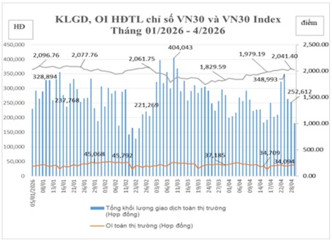 Thị trường phái sinh tháng 4/2026: Thanh khoản giảm, nhà đầu tư nước ngoài đẩy mạnh giao dịch