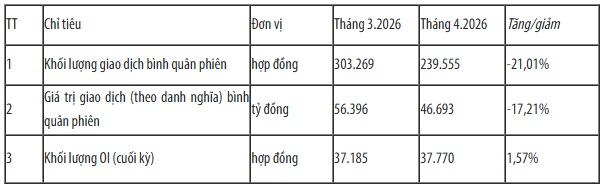 Thị trường phái sinh tháng 4/2026: Thanh khoản giảm, nhà đầu tư nước ngoài đẩy mạnh giao dịch