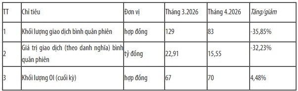 Thị trường phái sinh tháng 4/2026: Thanh khoản giảm, nhà đầu tư nước ngoài đẩy mạnh giao dịch