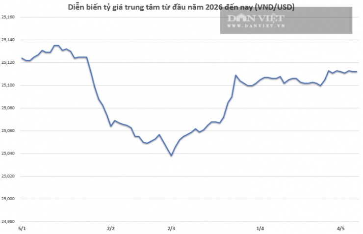 Tỷ giá USD/VND hôm nay 10/5: Thị trường chợ đen giảm không ngừng