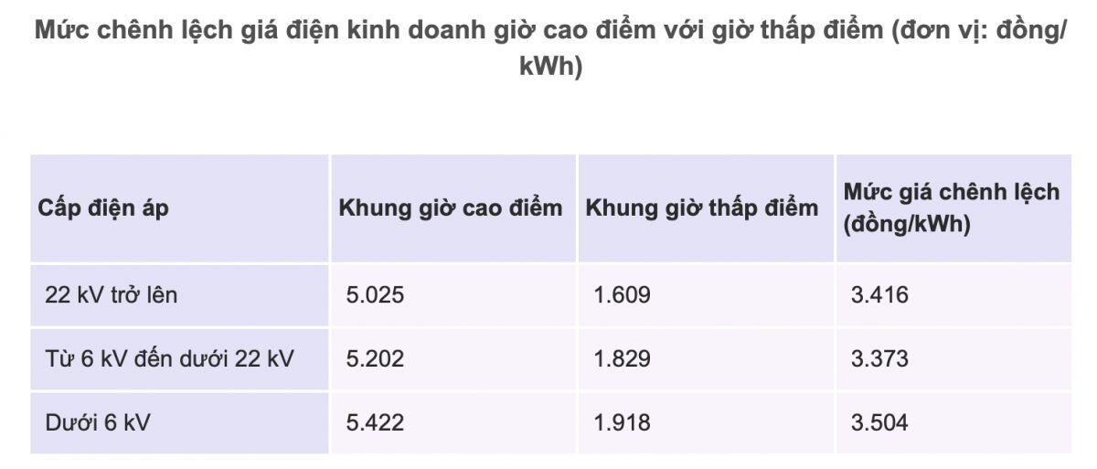 Điện giờ cao điểm đắt gấp gần 3 lần, Chủ nhật không áp dụng