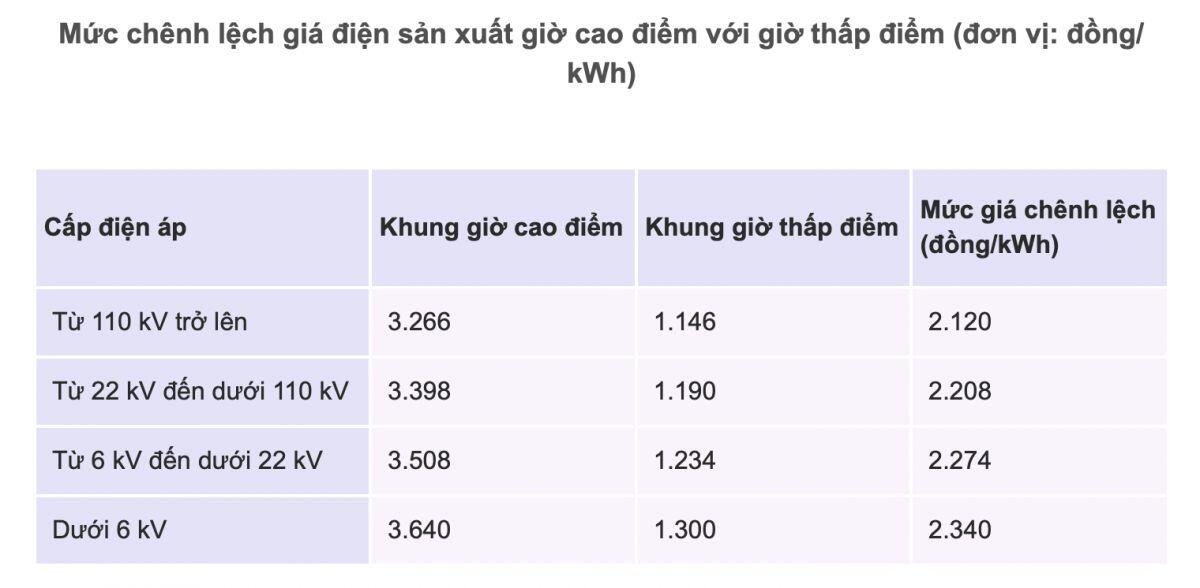 Điện giờ cao điểm đắt gấp gần 3 lần, Chủ nhật không áp dụng