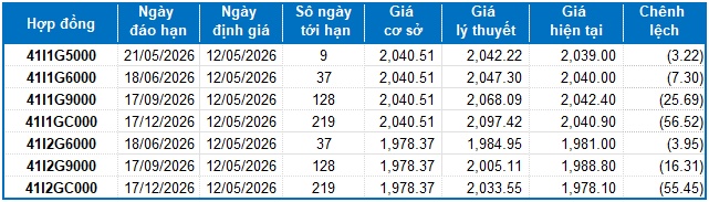 Chứng khoán phái sinh ngày 12/05/2026: Thị trường tiềm ẩn nhiều rủi ro