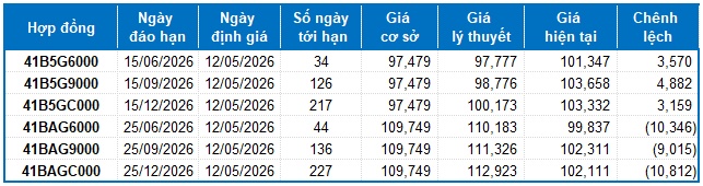 Chứng khoán phái sinh ngày 12/05/2026: Thị trường tiềm ẩn nhiều rủi ro