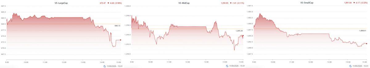 Vietstock Daily 12/05/2026: Đảo chiều bất ngờ, VN-Index mất mốc 1,900 điểm