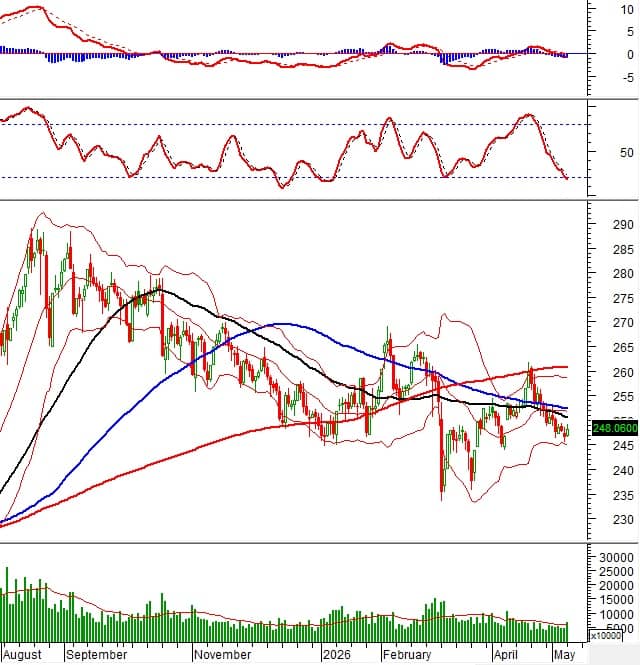 Vietstock Daily 12/05/2026: Đảo chiều bất ngờ, VN-Index mất mốc 1,900 điểm