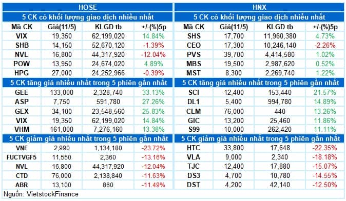 Vietstock Daily 12/05/2026: Đảo chiều bất ngờ, VN-Index mất mốc 1,900 điểm