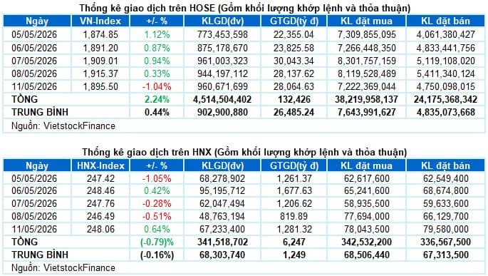 Vietstock Daily 12/05/2026: Đảo chiều bất ngờ, VN-Index mất mốc 1,900 điểm