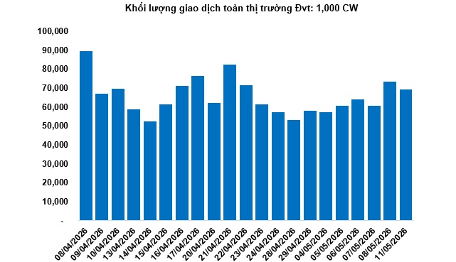 Thị trường chứng quyền ngày 12/05/2026: Triển vọng ngắn hạn vẫn khá bi quan