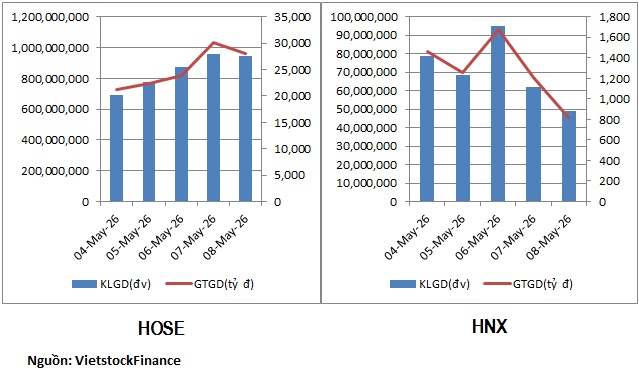 Dòng tiền chảy vào nhóm chứng khoán trong tuần thị trường lập đỉnh mới