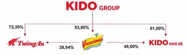 KIDO lên kế hoạch tái cấu trúc mảng dầu ăn, dọn đường IPO Tường An