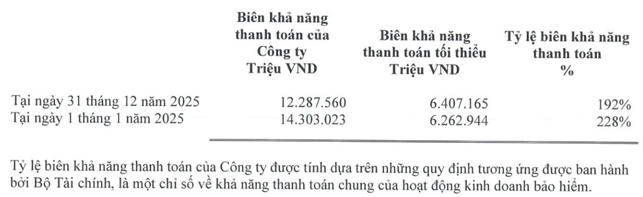 Dai-ichi Life Việt Nam: Biên khả năng thanh toán giảm, nộp bổ sung lượng lớn thuế, chuyển hơn 3.7 ngàn tỷ về công ty mẹ