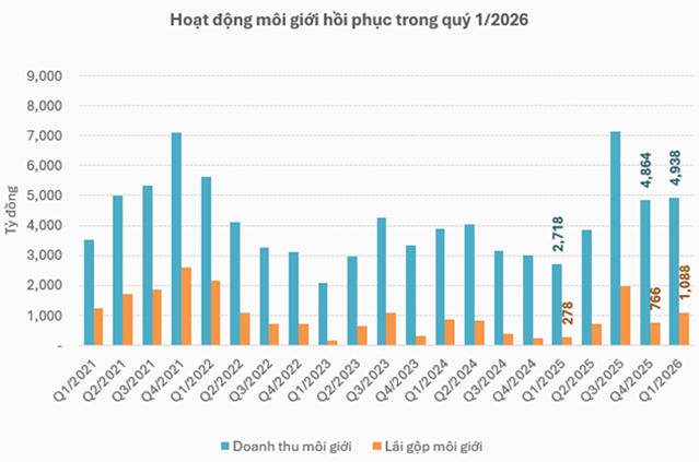 Mảng môi giới của công ty chứng khoán nào hiệu quả nhất trong quý 1?