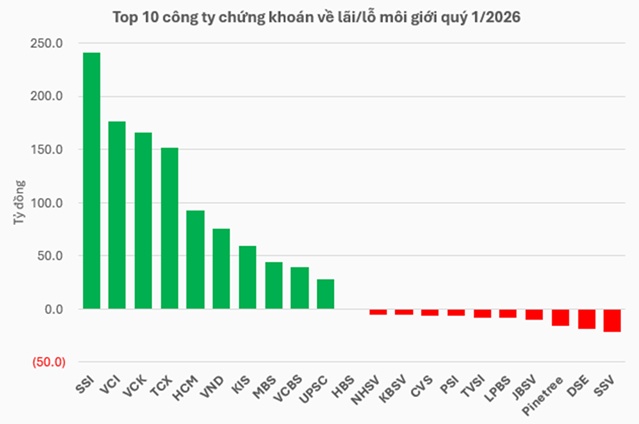 Mảng môi giới của công ty chứng khoán nào hiệu quả nhất trong quý 1?