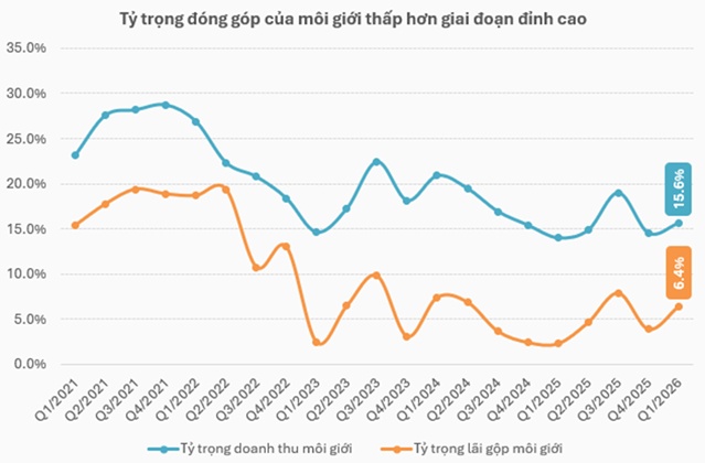 Mảng môi giới của công ty chứng khoán nào hiệu quả nhất trong quý 1?