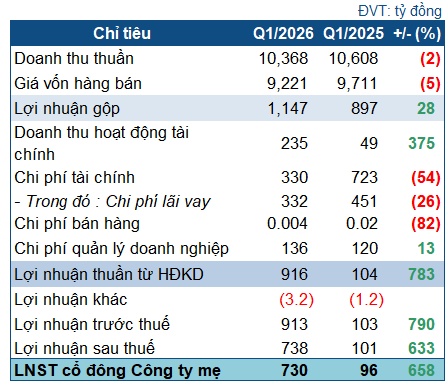 PGV báo lãi 730 tỷ trong quý 1
