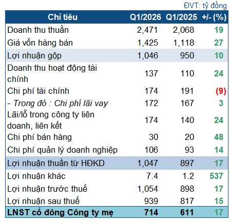 REE tăng lãi 17% nhờ mảng cơ điện lạnh bứt phá, sắp phát hành 81 triệu cp trả cổ tức