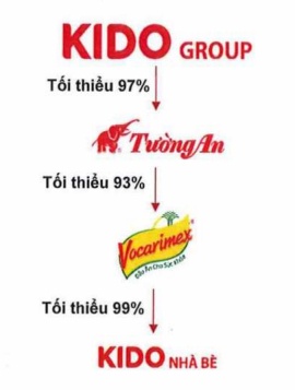 KIDO lên kế hoạch tái cấu trúc mảng dầu ăn, dọn đường IPO Tường An