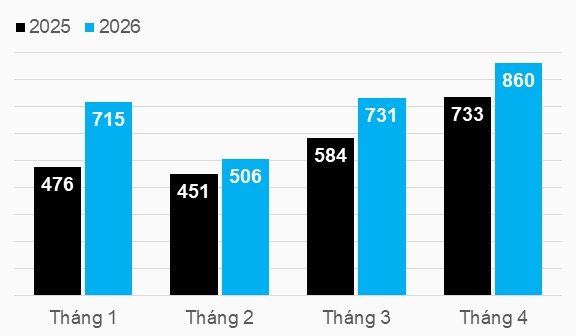 Doanh thu hãng may TNG tăng 17% trong tháng 4, cổ phiếu vẫn suy yếu