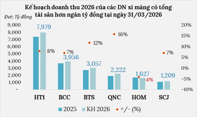 Doanh nghiệp ngành xi măng có thêm quý thuận lợi