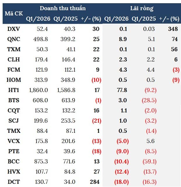 Doanh nghiệp ngành xi măng có thêm quý thuận lợi