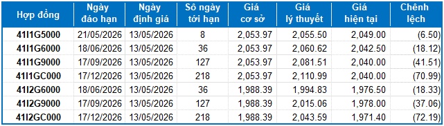 Chứng khoán phái sinh ngày 13/05/2026: Tâm lý phân vân hiện hữu