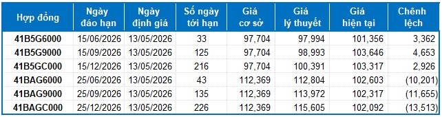 Chứng khoán phái sinh ngày 13/05/2026: Tâm lý phân vân hiện hữu