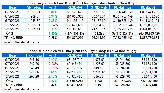 Vietstock Daily 13/05/2026: Thận trọng trở lại