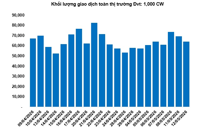 Thị trường chứng quyền ngày 13/05/2026: Khối ngoại gia tăng bán ròng