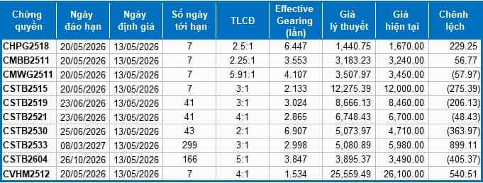 Thị trường chứng quyền ngày 13/05/2026: Khối ngoại gia tăng bán ròng