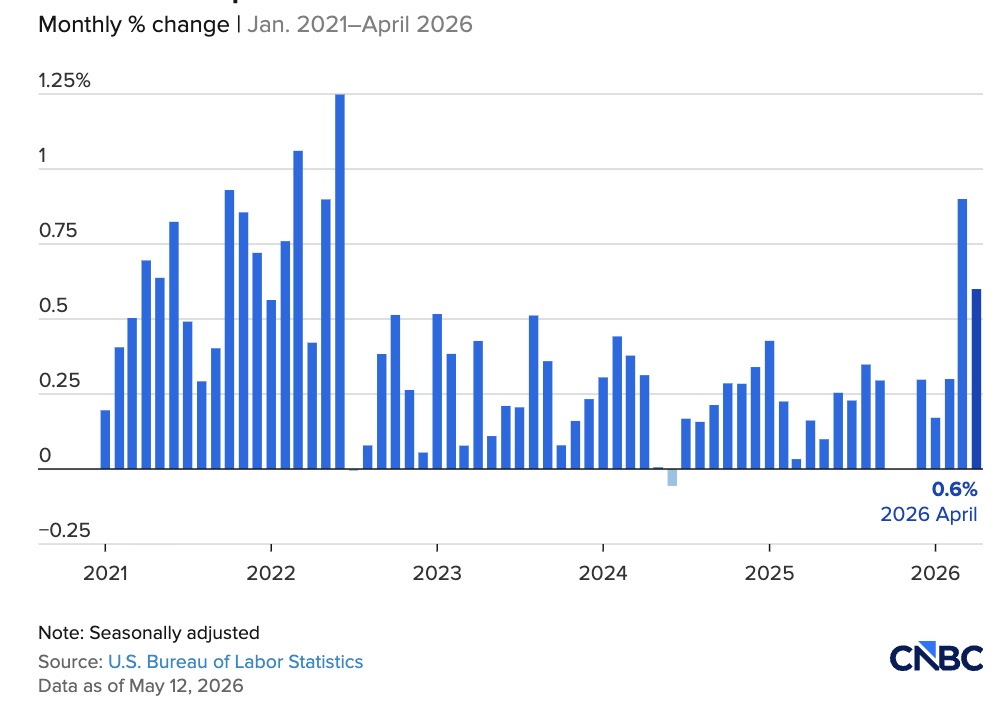 Tin buồn của Fed: CPI tăng 3.8% trong tháng 4, mạnh nhất kể từ tháng 5/2023