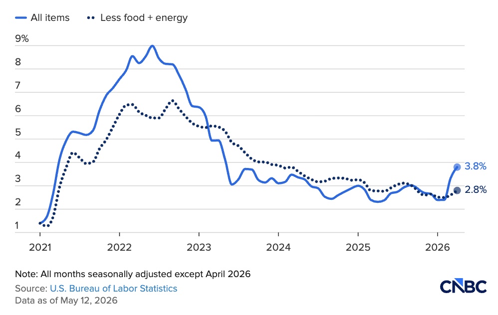 Tin buồn của Fed: CPI tăng 3.8% trong tháng 4, mạnh nhất kể từ tháng 5/2023